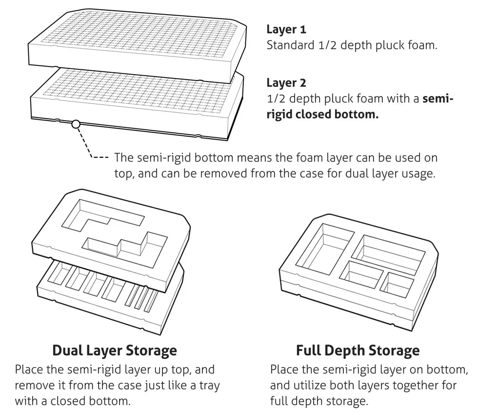Dual layer pluck foam insert diagram showing customizable safe storage with semi-rigid bottom.