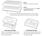 Dual layer pluck foam insert diagram showing customizable safe storage with semi-rigid bottom.